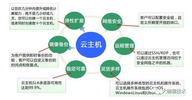如何选择最适合的云主机租用服务？