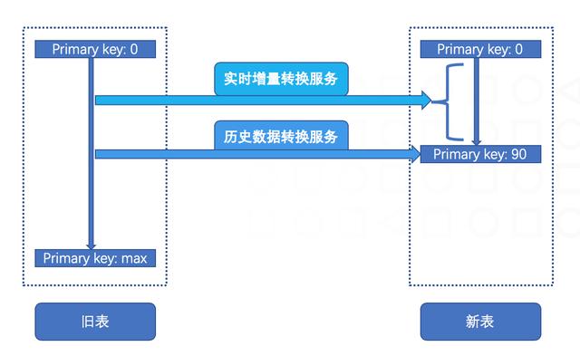 如何进行MySQL数据转移？测试数据转移的方法是什么？