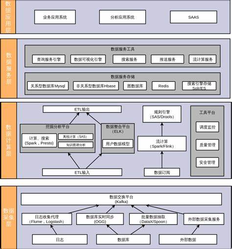 大数据技术构架的基础层究竟包含哪些关键基础技术？