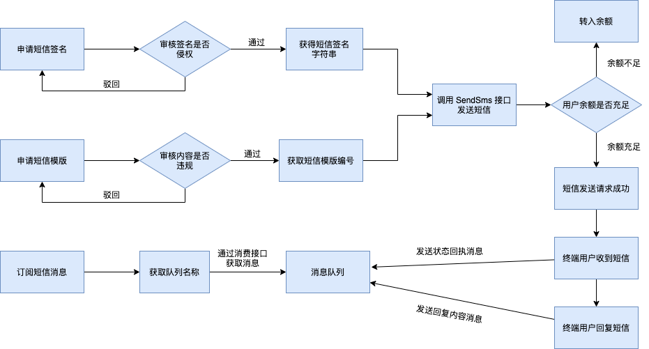如何在Java中实现短信发送功能？