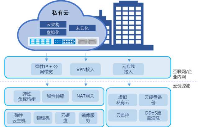 购买云主机究竟可以用于哪些场景？