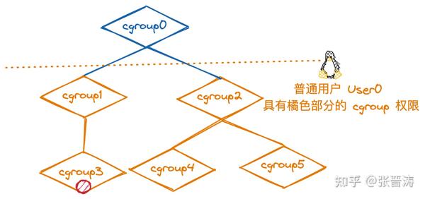 什么是Cgroup？它在计算机科学中扮演什么角色？  第1张