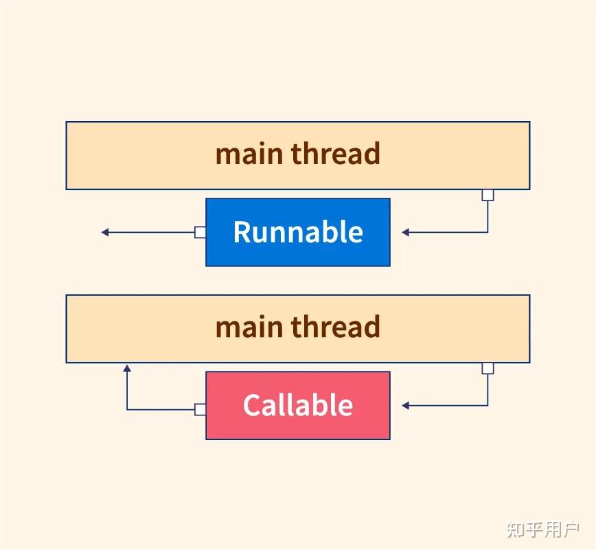 什么是Callable？它如何在编程中发挥作用？
