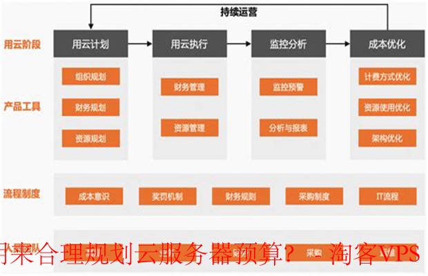 如何为即将到来的弹性云服务需求做好预算规划？