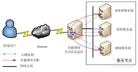 什么是负载均衡集群技术及其重要性？