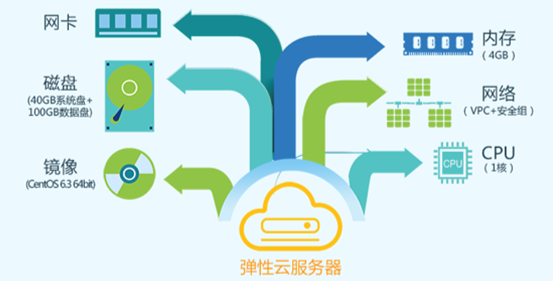 弹性云主机租用究竟有哪些显著优势？