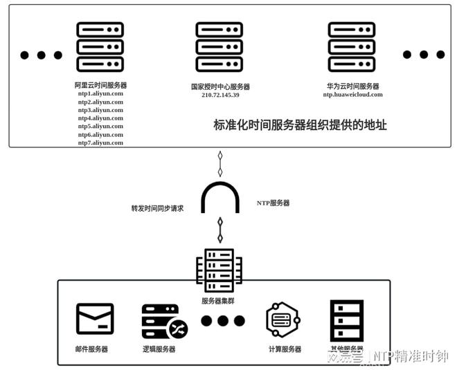 如何成功搭建并同步NTP服务器？