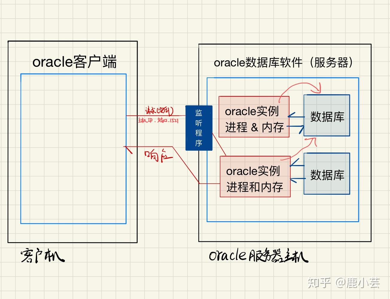 解锘Oracle过程C中执行实践  第1张