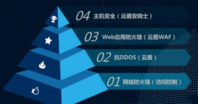 DDoS防护与防火墙功能有何不同？充值和续费在网络安全服务中扮演什么角色？