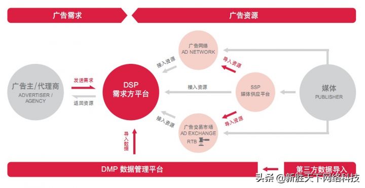 DSP大数据与SSM，如何整合两者以优化广告投放效果？