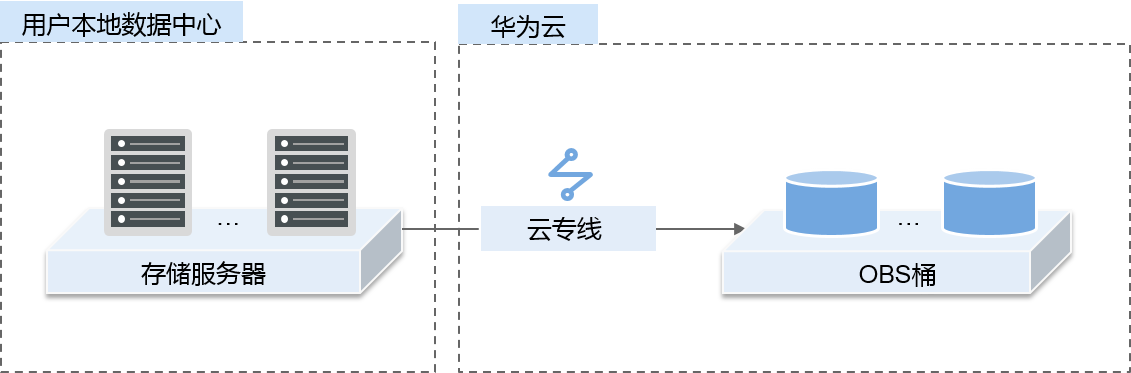 如何将数据从其他存储系统迁移至对象存储OBS？  第1张