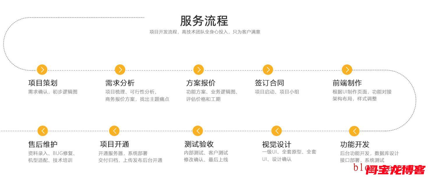 seo建站外贸服务需要哪些流程？  第1张