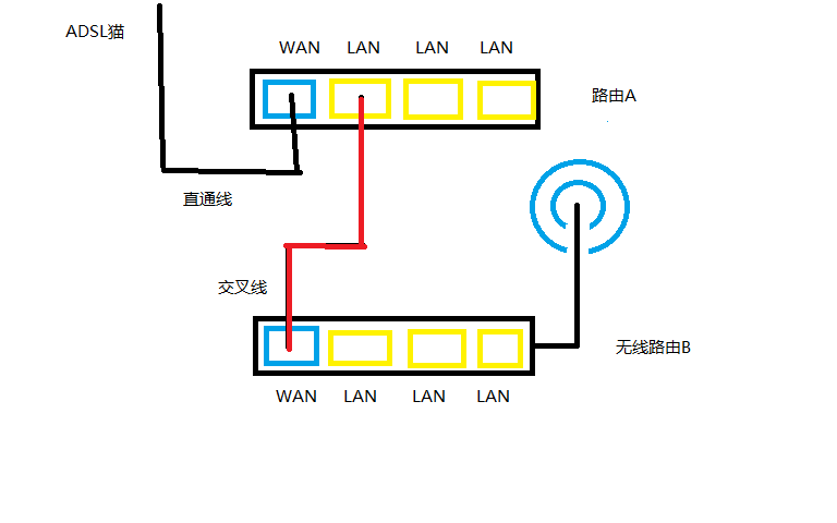 路由器接入双线网络为何直走单网  第1张