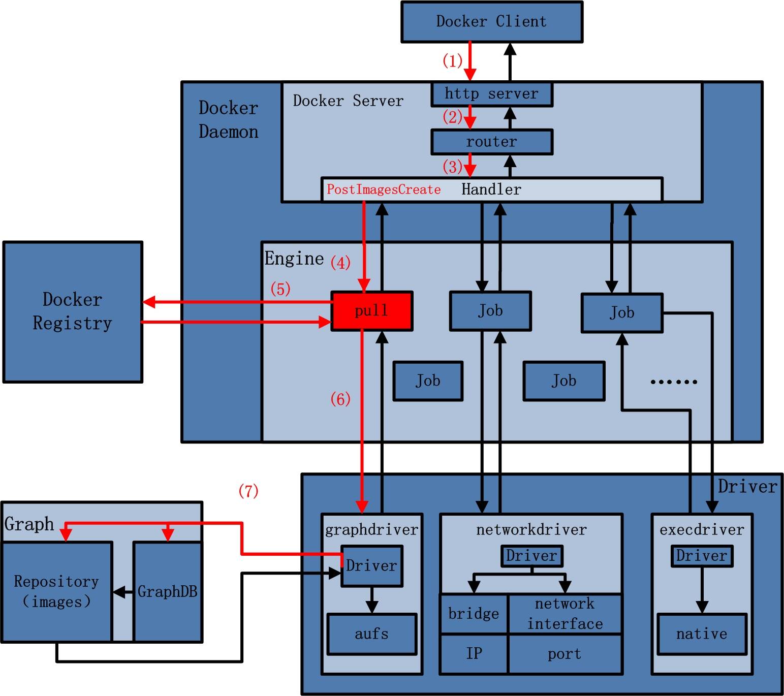 Docker源码解析，如何深入理解其内部机制？