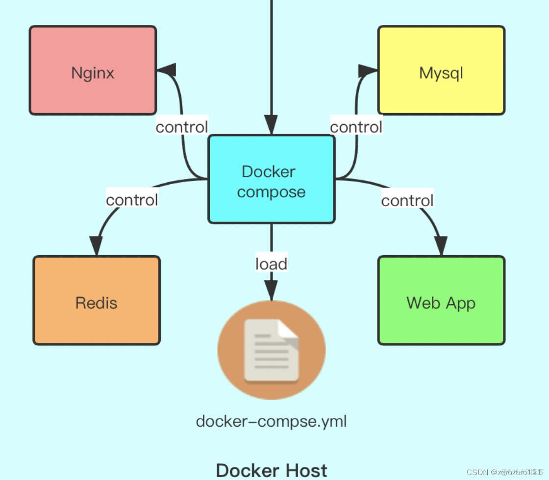 docker多阶段构建怎么实现