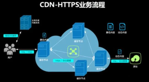 什么是CDN中心层，它在网络架构中扮演什么角色？
