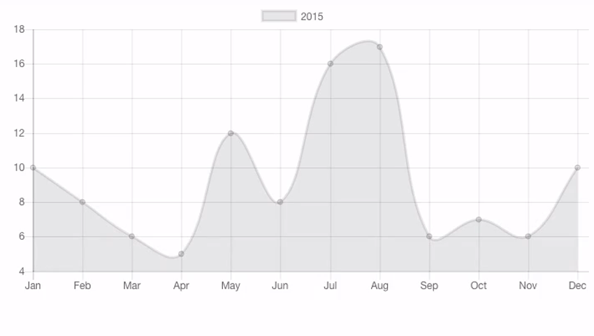 如何调整Chart.js图表中x轴的宽度？