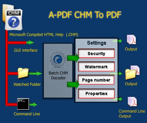 如何在Linux系统下使用chm2pdf工具将CHM文件转换为PDF？