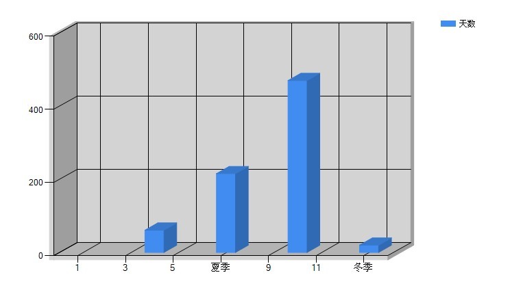 如何在Chart.js中设置柱状图的间隔？