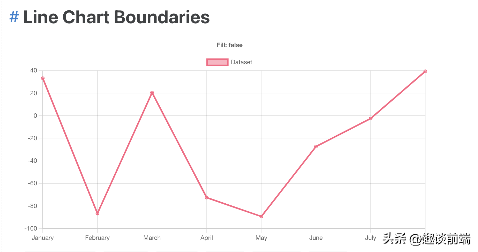 如何在Chart.js中设置Y轴从0开始？