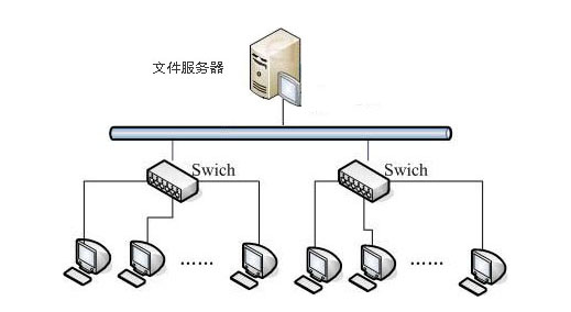 计算机网络共享文件服务器有哪些