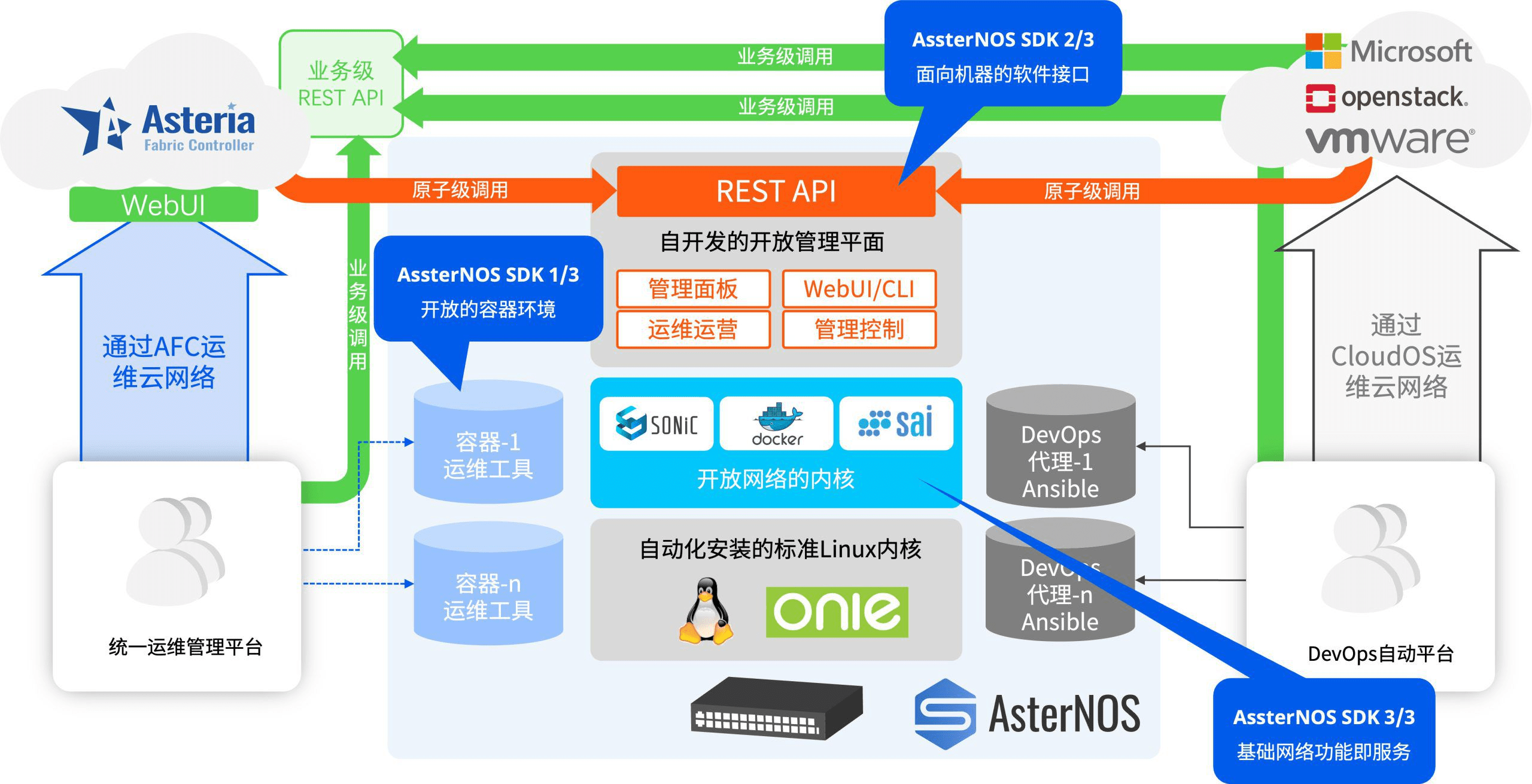 如何检查VMware API的功能与性能？