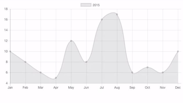 如何在Chart.js中设置Y轴的单位？
