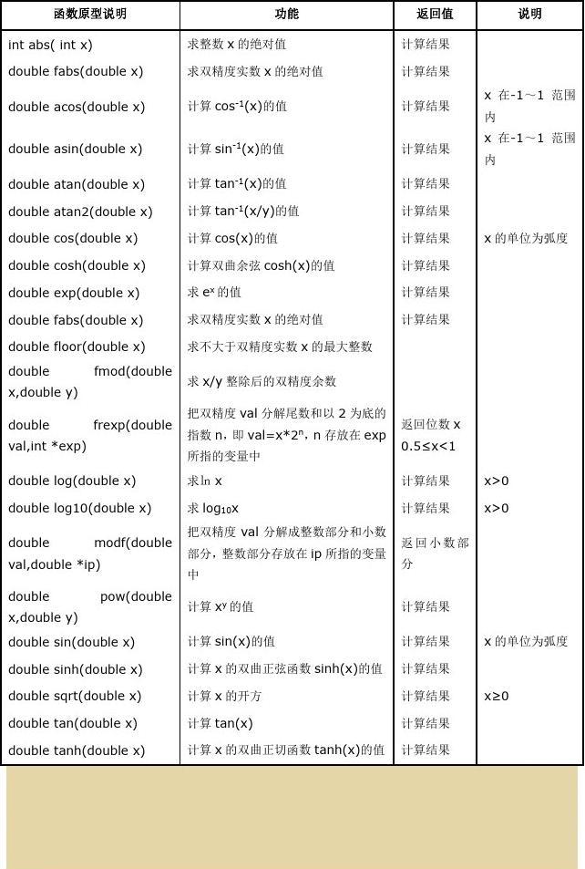 c语言库函数怎么调用