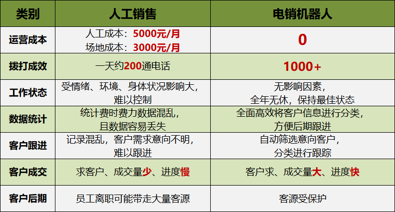 电销机器人和域名赎回的成本对比，哪个更划算？
