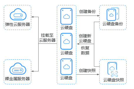 云服务器中的数据盘究竟扮演着怎样的角色？  第1张