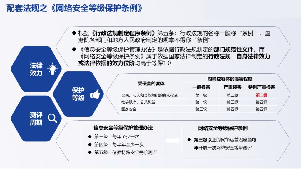 等保法规中有哪些常见的政策法规需要了解？