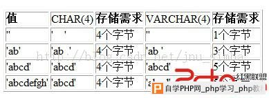 Char 类型如何存储多个字符串？