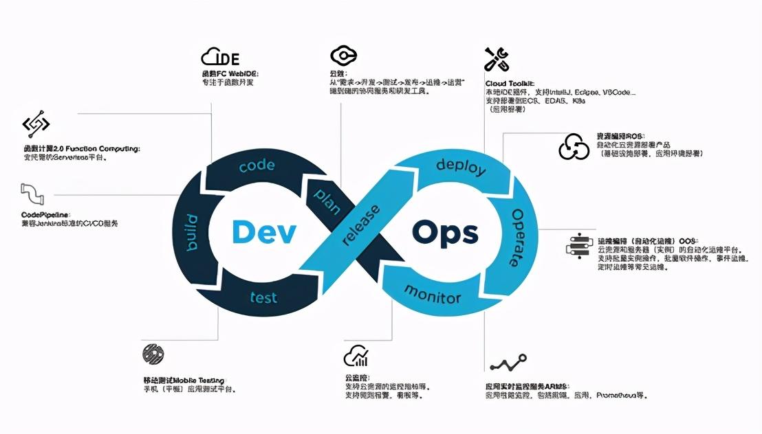 零基础快速上手DevOps实战教程，详解企业级自动化运维完整流程