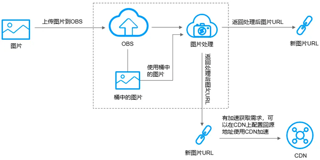 如何实现单片机数据到云数据库OBS的高效上传？