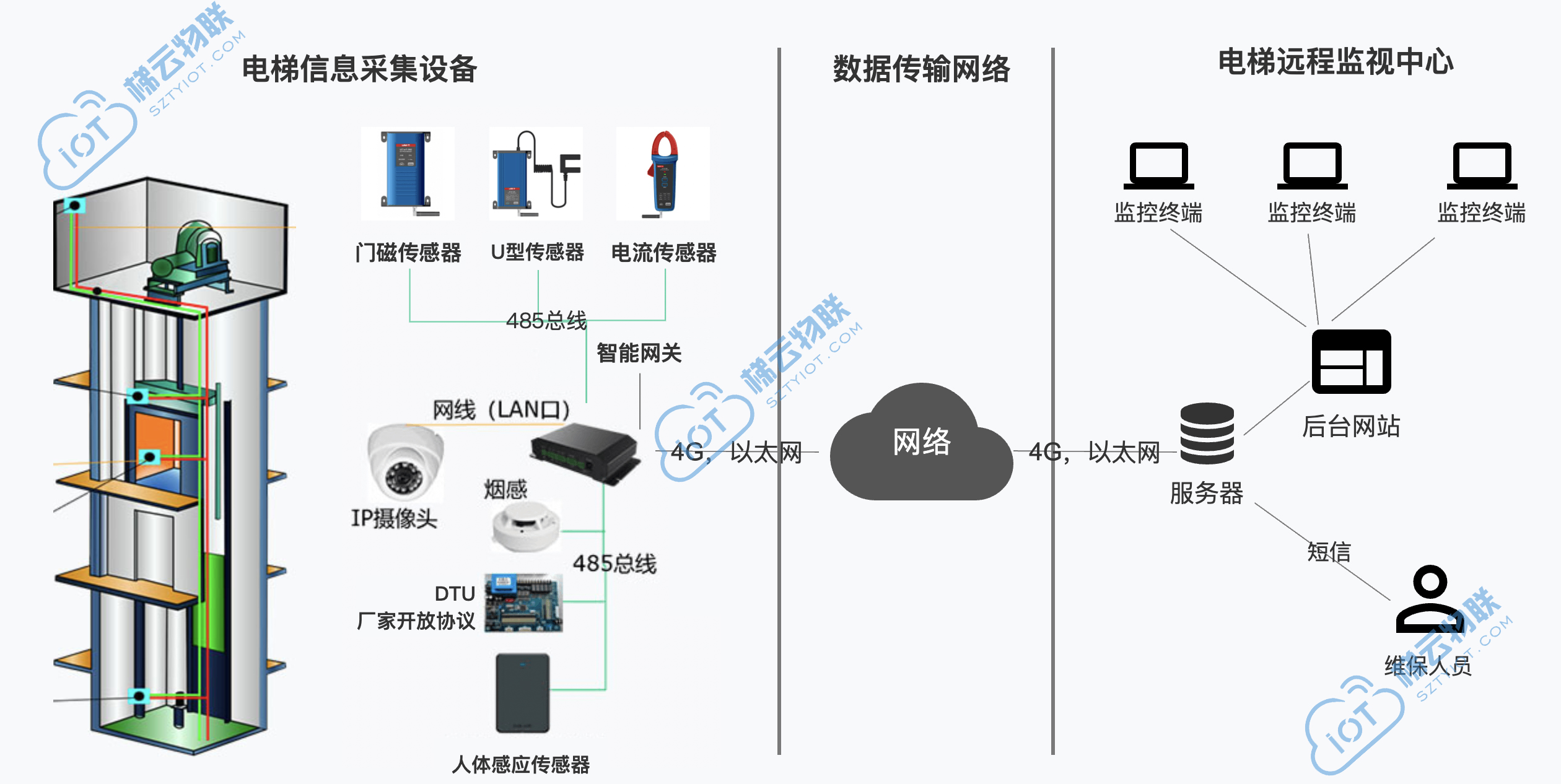 如何利用云计算技术优化电梯楼道管理？  第1张