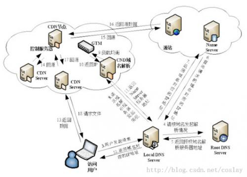 如何用Java实现CDN功能？