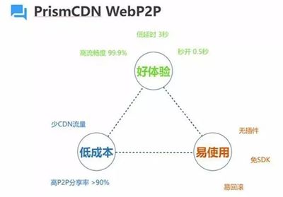 如何在PHP中有效引用CDN资源？