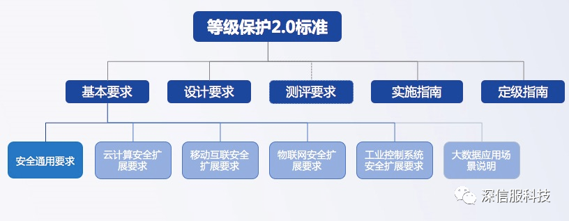 如何有效实施等保2.0标准中的业务分级？