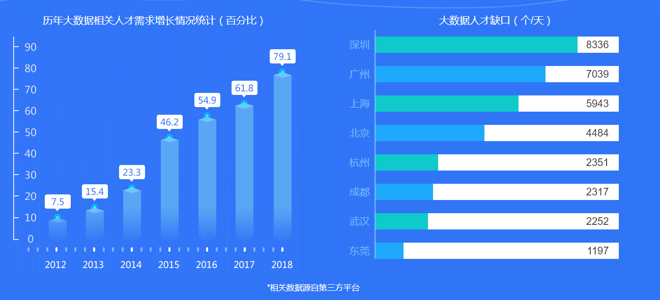 大数据开发就业前景如何？探索大屏开发的机遇与挑战