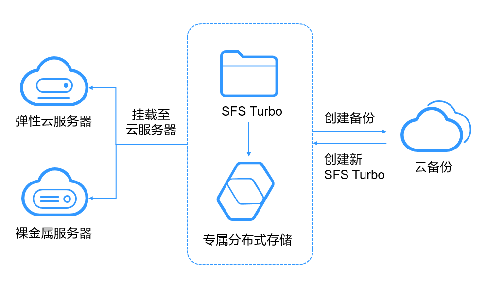如何充分利用弹性文件服务（SFS）来优化数据存储和管理？