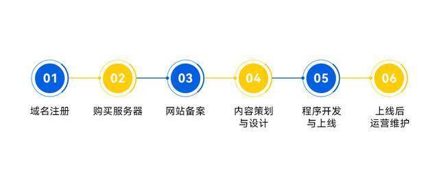 在动态网站建设过程中，搭建网站具体包括哪些关键步骤？