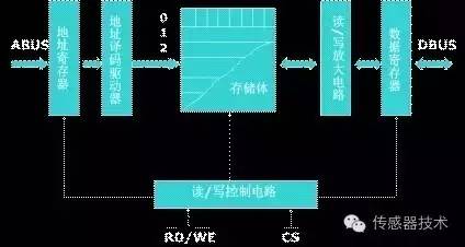 存储器术语全解析，从RAM到SSD的存储技术核心概念与应用指南  第1张