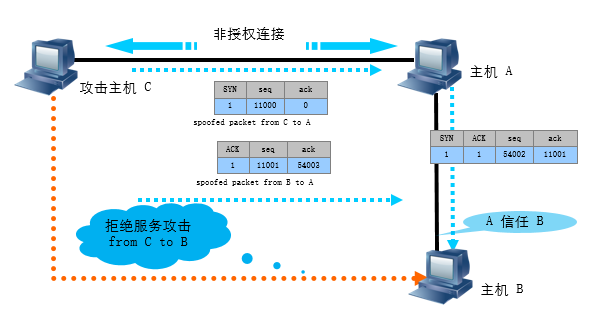 服务器UDP发送量过高原因分析及解决办法  第1张