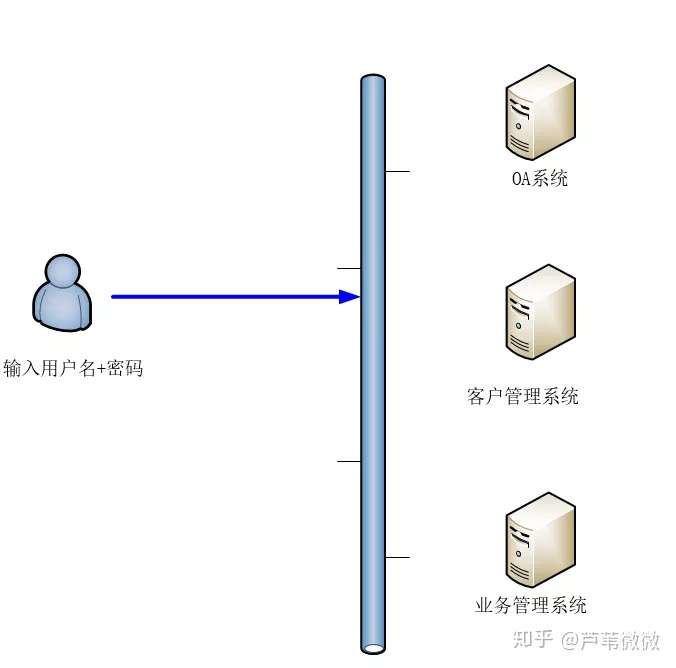 如何实现多用户高效登录系统？