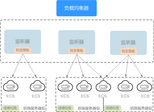 如何配置弹性负载均衡以进行有效的健康检查？  第1张