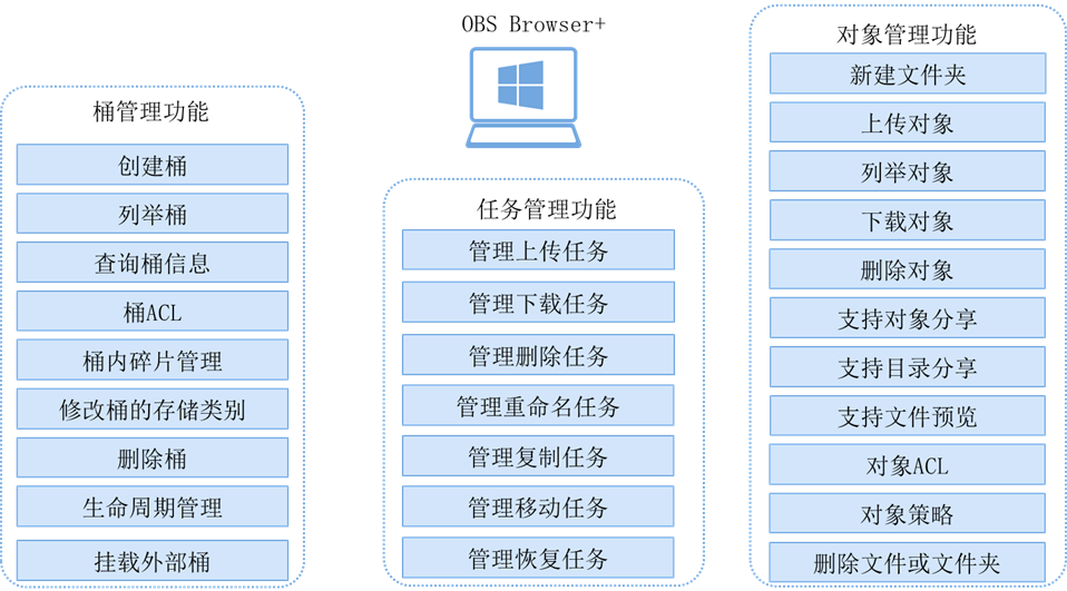 obsutil工具的功能和用途有哪些？  第1张