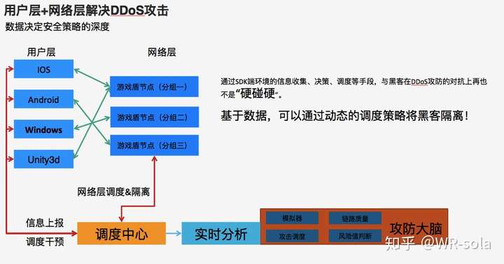 如何有效应对DDoS高防攻击？