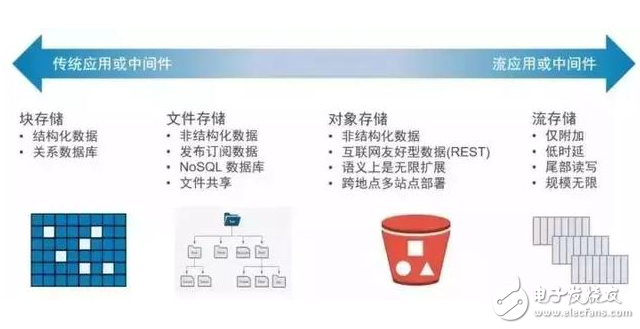 大数据时代，我们如何应对数据存储的挑战？