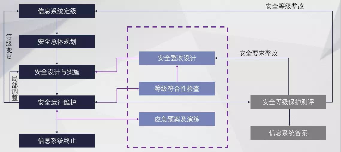 等保2级安全标准中有哪些关键设备是不可或缺的？