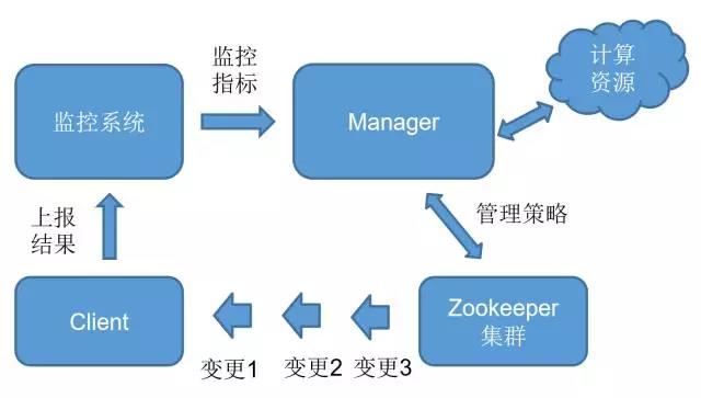 在系统设计中如何考虑并解决扩容的问题？  第1张